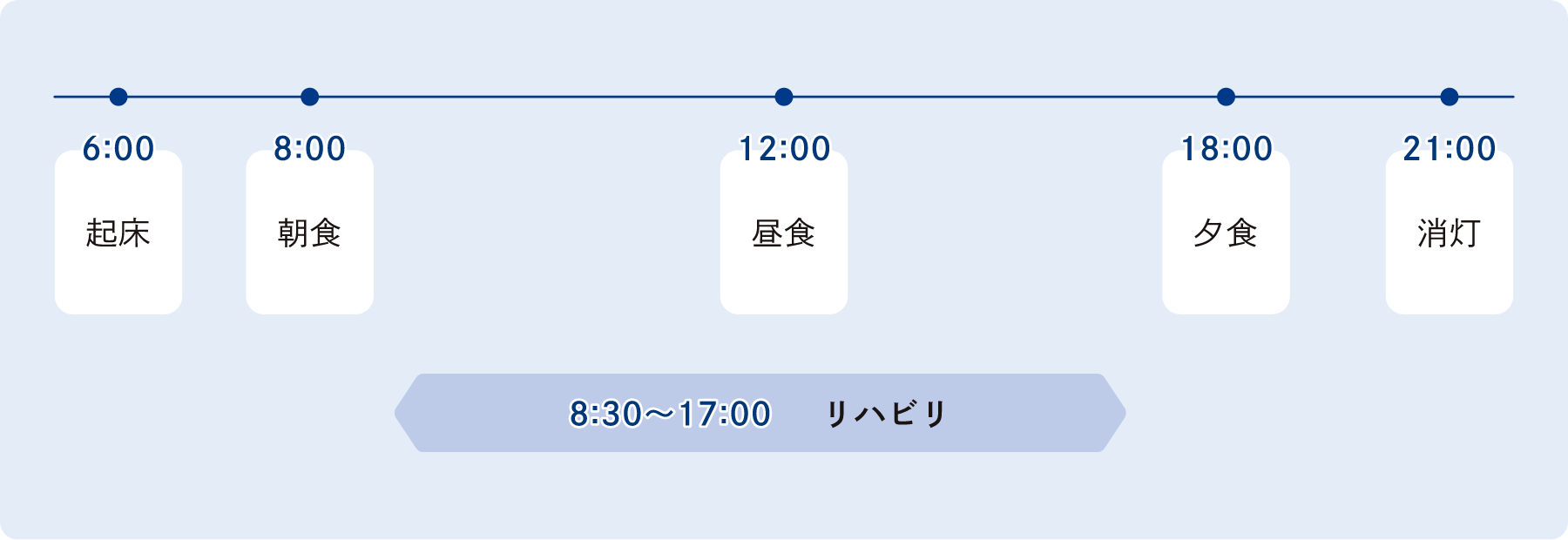 6:00 起床 8:00 朝食 8:30〜17:00リハビリ 12:00昼食 18:00 夕食 21:00消灯